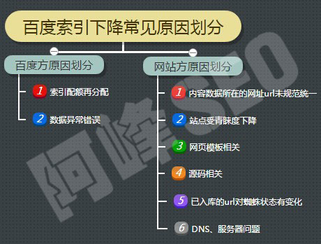 百度收錄和索引量下降的原因及解決辦法