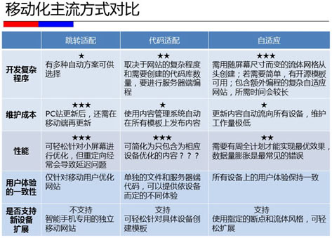 PC站點跳轉手機站點的三種方法